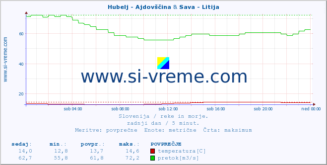 POVPREČJE :: Hubelj - Ajdovščina & Sava - Litija :: temperatura | pretok | višina :: zadnji dan / 5 minut.