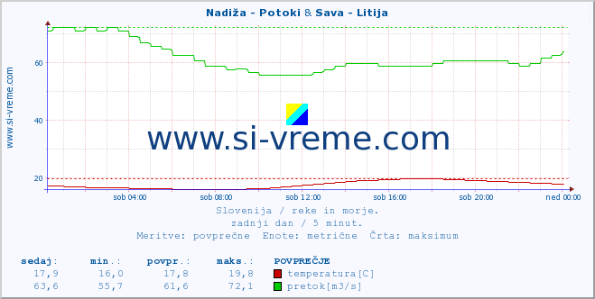 POVPREČJE :: Nadiža - Potoki & Sava - Litija :: temperatura | pretok | višina :: zadnji dan / 5 minut.