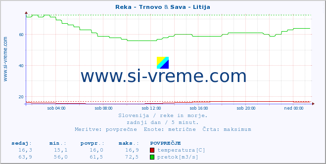 POVPREČJE :: Reka - Trnovo & Sava - Litija :: temperatura | pretok | višina :: zadnji dan / 5 minut.