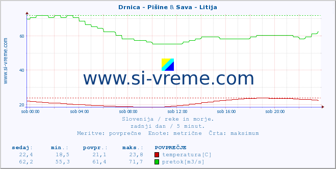 POVPREČJE :: Drnica - Pišine & Sava - Litija :: temperatura | pretok | višina :: zadnji dan / 5 minut.