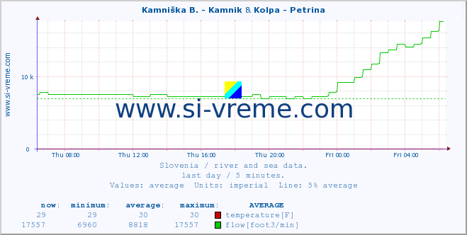  :: Kamniška B. - Kamnik & Kolpa - Petrina :: temperature | flow | height :: last day / 5 minutes.