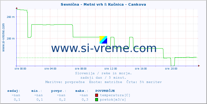 POVPREČJE :: Sevnična - Metni vrh & Kučnica - Cankova :: temperatura | pretok | višina :: zadnji dan / 5 minut.