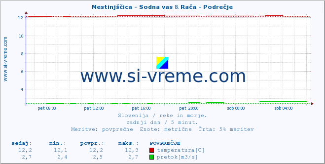 POVPREČJE :: Mestinjščica - Sodna vas & Rača - Podrečje :: temperatura | pretok | višina :: zadnji dan / 5 minut.