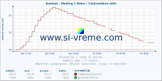 POVPREČJE :: Savinja - Medlog & Reka - Cerkvenikov mlin :: temperatura | pretok | višina :: zadnji dan / 5 minut.