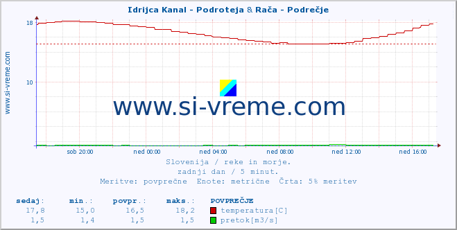 POVPREČJE :: Idrijca Kanal - Podroteja & Rača - Podrečje :: temperatura | pretok | višina :: zadnji dan / 5 minut.