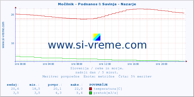 POVPREČJE :: Močilnik - Podnanos & Savinja - Nazarje :: temperatura | pretok | višina :: zadnji dan / 5 minut.