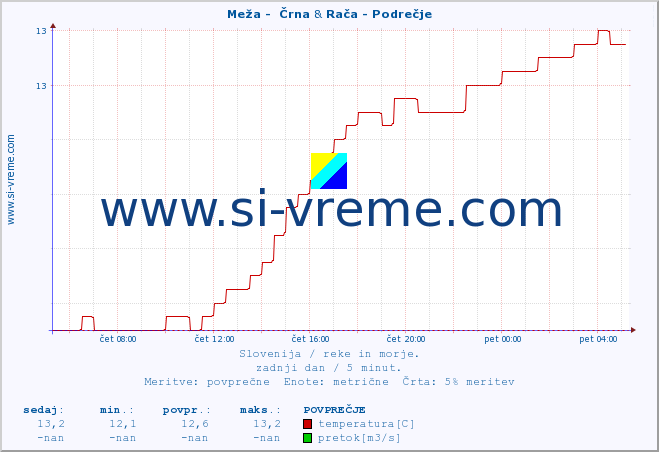 POVPREČJE :: Meža -  Črna & Rača - Podrečje :: temperatura | pretok | višina :: zadnji dan / 5 minut.