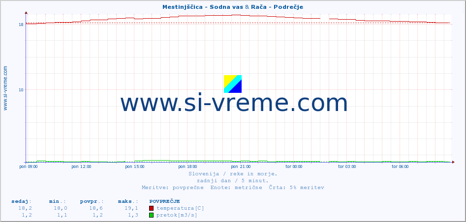 POVPREČJE :: Mestinjščica - Sodna vas & Rača - Podrečje :: temperatura | pretok | višina :: zadnji dan / 5 minut.