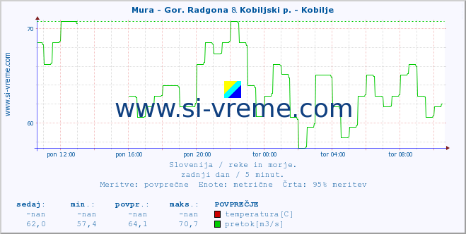 POVPREČJE :: Mura - Gor. Radgona & Kobiljski p. - Kobilje :: temperatura | pretok | višina :: zadnji dan / 5 minut.