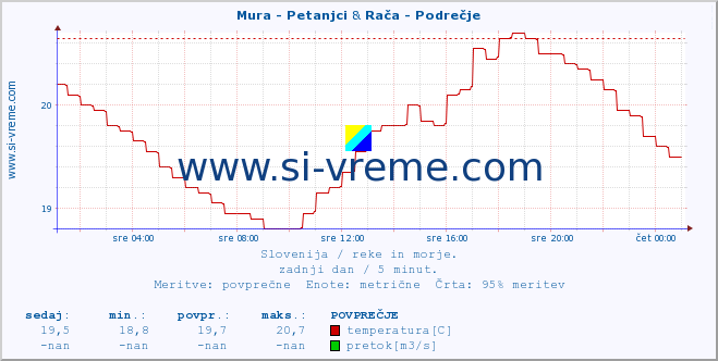 POVPREČJE :: Mura - Petanjci & Stržen - Gor. Jezero :: temperatura | pretok | višina :: zadnji dan / 5 minut.