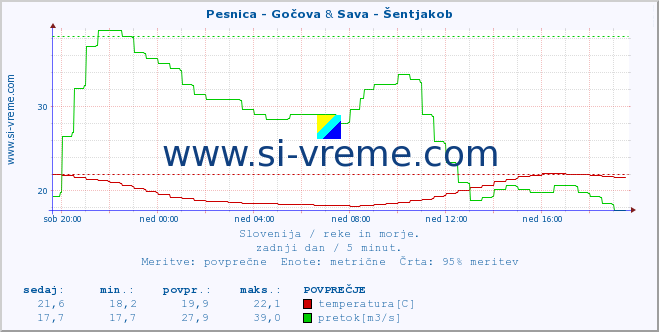 POVPREČJE :: Pesnica - Gočova & Sava - Šentjakob :: temperatura | pretok | višina :: zadnji dan / 5 minut.