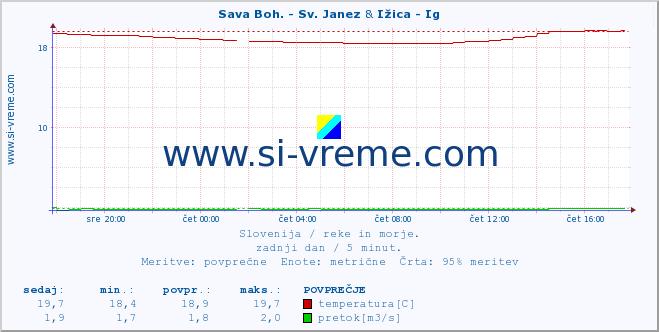 POVPREČJE :: Sava Boh. - Sv. Janez & Ižica - Ig :: temperatura | pretok | višina :: zadnji dan / 5 minut.