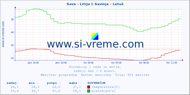 POVPREČJE :: Sava - Litija & Savinja - Letuš :: temperatura | pretok | višina :: zadnji dan / 5 minut.
