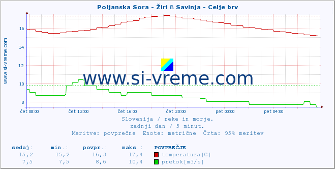 POVPREČJE :: Poljanska Sora - Žiri & Savinja - Celje brv :: temperatura | pretok | višina :: zadnji dan / 5 minut.