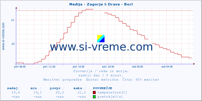 POVPREČJE :: Medija - Zagorje & Drava - Borl :: temperatura | pretok | višina :: zadnji dan / 5 minut.