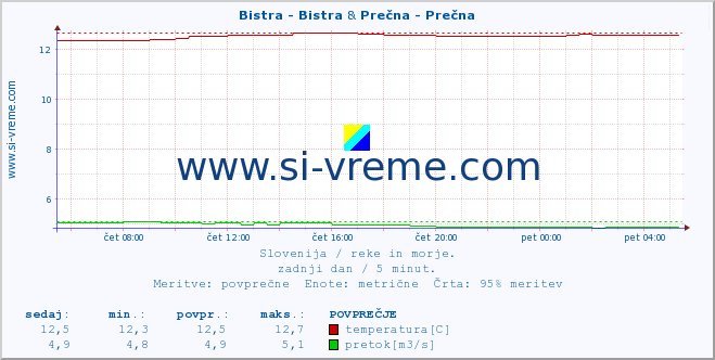 POVPREČJE :: Bistra - Bistra & Prečna - Prečna :: temperatura | pretok | višina :: zadnji dan / 5 minut.