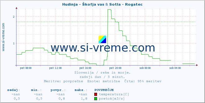 POVPREČJE :: Hudinja - Škofja vas & Sotla - Rogatec :: temperatura | pretok | višina :: zadnji dan / 5 minut.