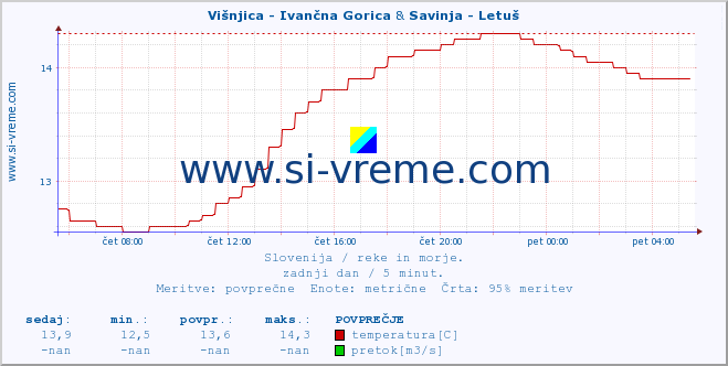 POVPREČJE :: Višnjica - Ivančna Gorica & Savinja - Letuš :: temperatura | pretok | višina :: zadnji dan / 5 minut.