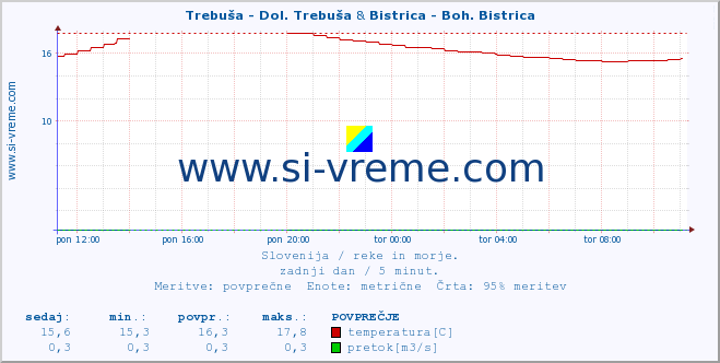 POVPREČJE :: Trebuša - Dol. Trebuša & Bistrica - Boh. Bistrica :: temperatura | pretok | višina :: zadnji dan / 5 minut.