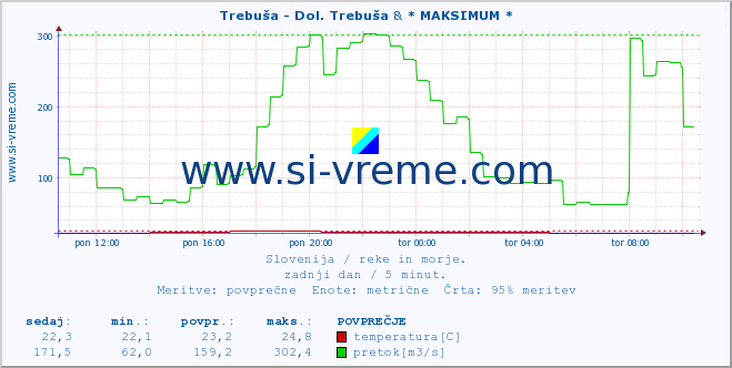 POVPREČJE :: Trebuša - Dol. Trebuša & * MAKSIMUM * :: temperatura | pretok | višina :: zadnji dan / 5 minut.