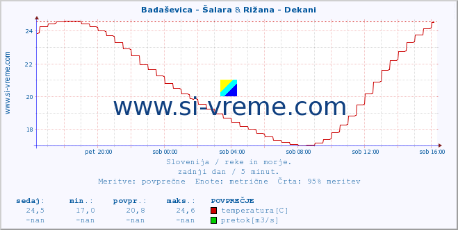 POVPREČJE :: Badaševica - Šalara & Rižana - Dekani :: temperatura | pretok | višina :: zadnji dan / 5 minut.