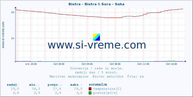 POVPREČJE :: Bistra - Bistra & Sora - Suha :: temperatura | pretok | višina :: zadnji dan / 5 minut.