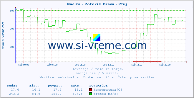 POVPREČJE :: Nadiža - Potoki & Drava - Ptuj :: temperatura | pretok | višina :: zadnji dan / 5 minut.