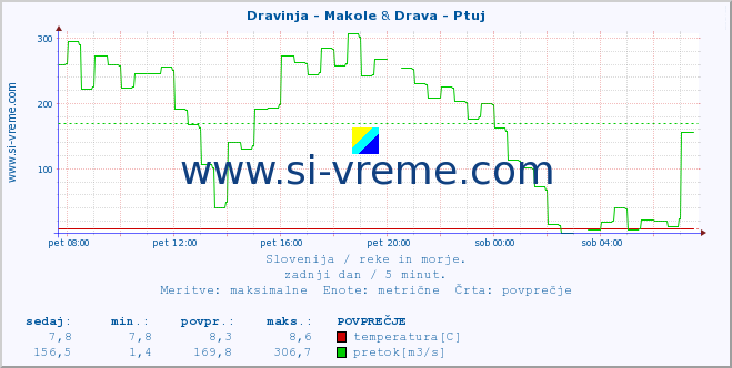 POVPREČJE :: Dravinja - Makole & Drava - Ptuj :: temperatura | pretok | višina :: zadnji dan / 5 minut.