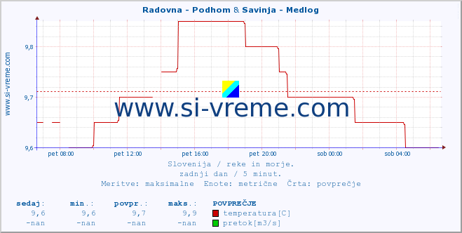 POVPREČJE :: Radovna - Podhom & Savinja - Medlog :: temperatura | pretok | višina :: zadnji dan / 5 minut.