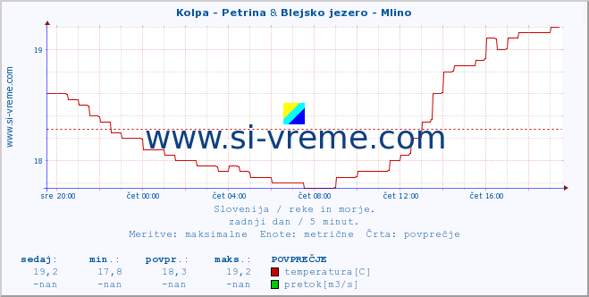 POVPREČJE :: Kolpa - Petrina & Blejsko jezero - Mlino :: temperatura | pretok | višina :: zadnji dan / 5 minut.