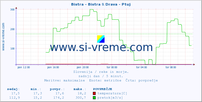 POVPREČJE :: Bistra - Bistra & Drava - Ptuj :: temperatura | pretok | višina :: zadnji dan / 5 minut.