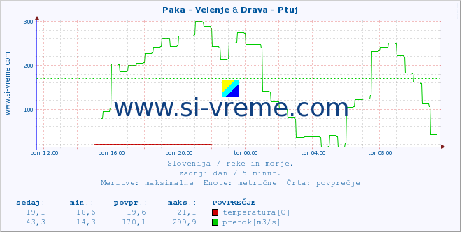 POVPREČJE :: Paka - Velenje & Drava - Ptuj :: temperatura | pretok | višina :: zadnji dan / 5 minut.