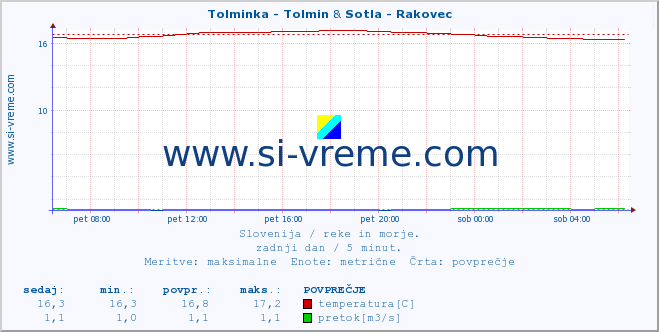 POVPREČJE :: Tolminka - Tolmin & Sotla - Rakovec :: temperatura | pretok | višina :: zadnji dan / 5 minut.