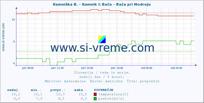 POVPREČJE :: Branica - Branik & Bača - Bača pri Modreju :: temperatura | pretok | višina :: zadnji dan / 5 minut.