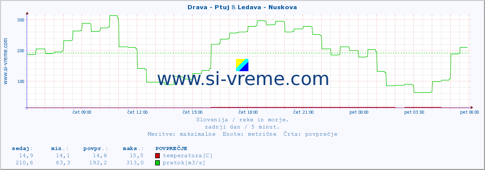 POVPREČJE :: Drava - Ptuj & Ledava - Nuskova :: temperatura | pretok | višina :: zadnji dan / 5 minut.