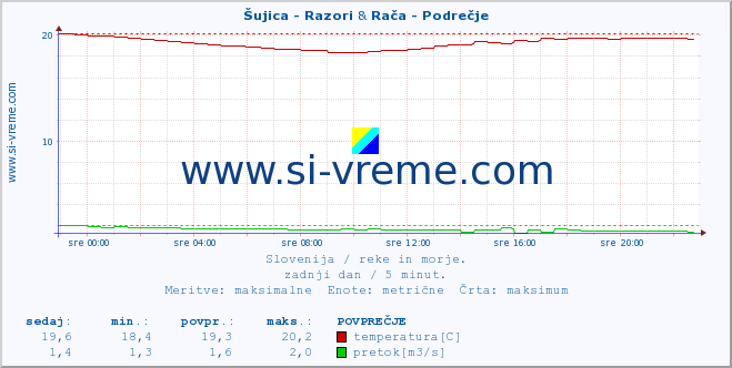 POVPREČJE :: Šujica - Razori & Rača - Podrečje :: temperatura | pretok | višina :: zadnji dan / 5 minut.