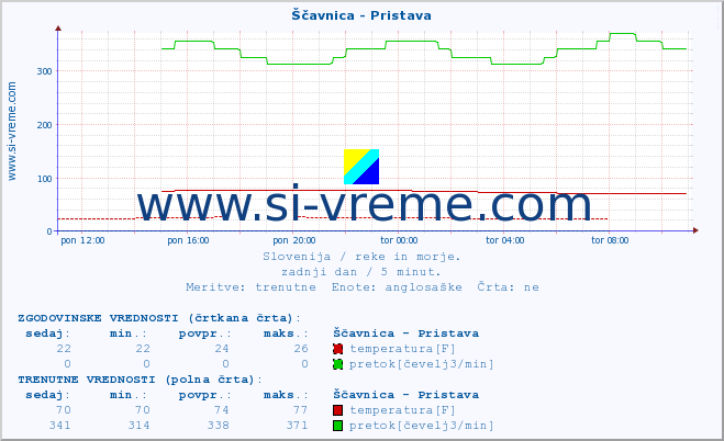 POVPREČJE :: Ščavnica - Pristava :: temperatura | pretok | višina :: zadnji dan / 5 minut.