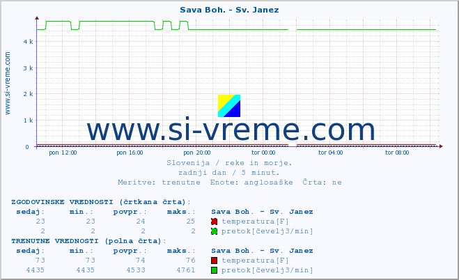 POVPREČJE :: Sava Boh. - Sv. Janez :: temperatura | pretok | višina :: zadnji dan / 5 minut.