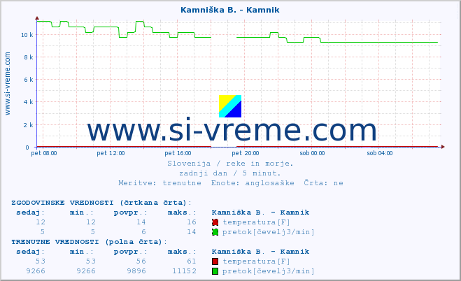 POVPREČJE :: Kamniška B. - Kamnik :: temperatura | pretok | višina :: zadnji dan / 5 minut.