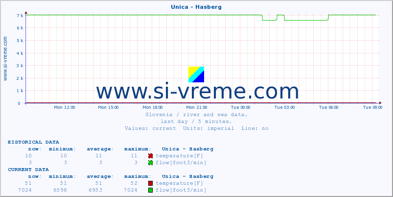  :: Unica - Hasberg :: temperature | flow | height :: last day / 5 minutes.