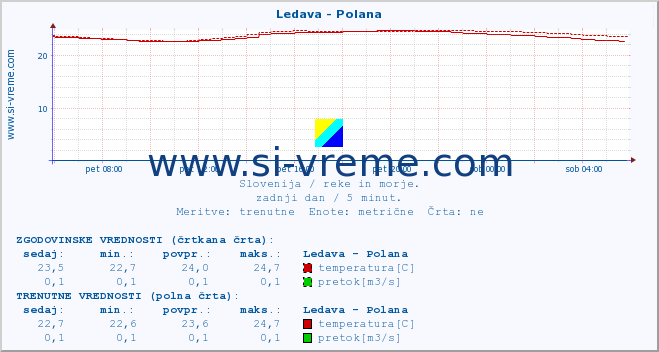 POVPREČJE :: Ledava - Polana :: temperatura | pretok | višina :: zadnji dan / 5 minut.