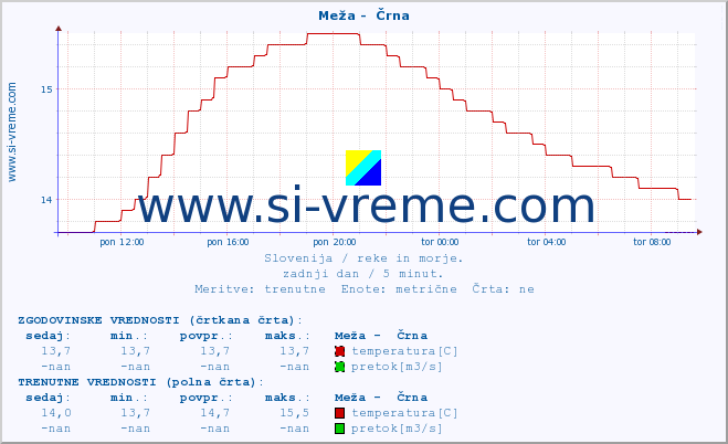 POVPREČJE :: Meža -  Črna :: temperatura | pretok | višina :: zadnji dan / 5 minut.