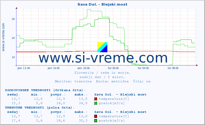 POVPREČJE :: Sava Dol. - Blejski most :: temperatura | pretok | višina :: zadnji dan / 5 minut.