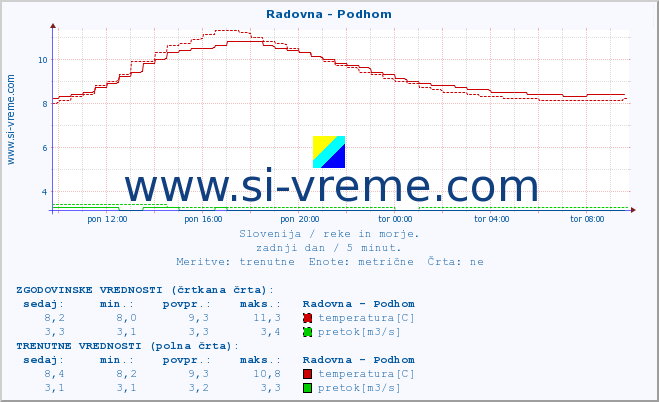 POVPREČJE :: Radovna - Podhom :: temperatura | pretok | višina :: zadnji dan / 5 minut.