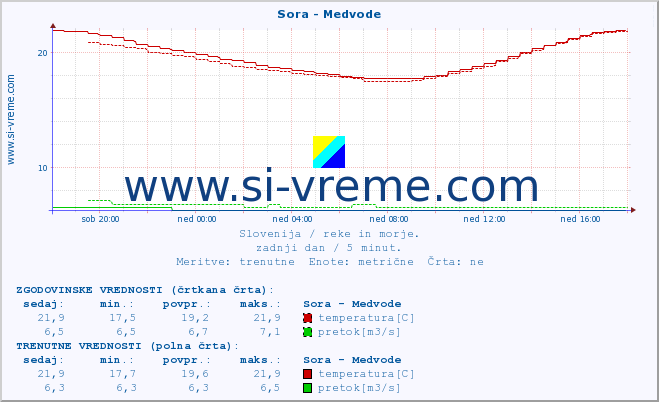 POVPREČJE :: Sora - Medvode :: temperatura | pretok | višina :: zadnji dan / 5 minut.