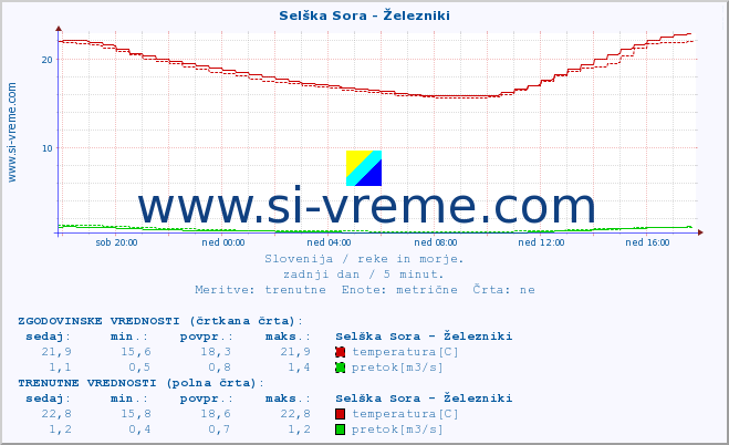 POVPREČJE :: Selška Sora - Železniki :: temperatura | pretok | višina :: zadnji dan / 5 minut.