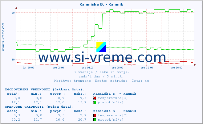 POVPREČJE :: Kamniška B. - Kamnik :: temperatura | pretok | višina :: zadnji dan / 5 minut.