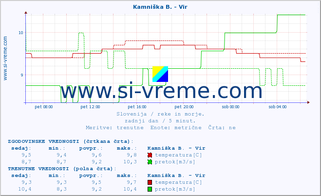 POVPREČJE :: Kamniška B. - Vir :: temperatura | pretok | višina :: zadnji dan / 5 minut.