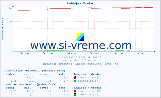 POVPREČJE :: Lahinja - Gradac :: temperatura | pretok | višina :: zadnji dan / 5 minut.