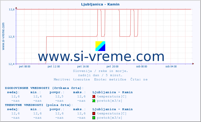 POVPREČJE :: Ljubljanica - Kamin :: temperatura | pretok | višina :: zadnji dan / 5 minut.